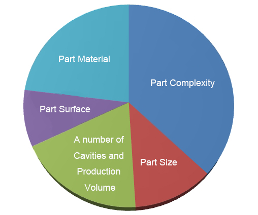 plastic injection molding cost factors