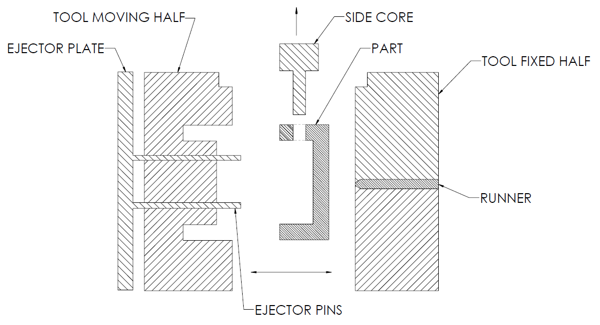 Basic mould design with side core