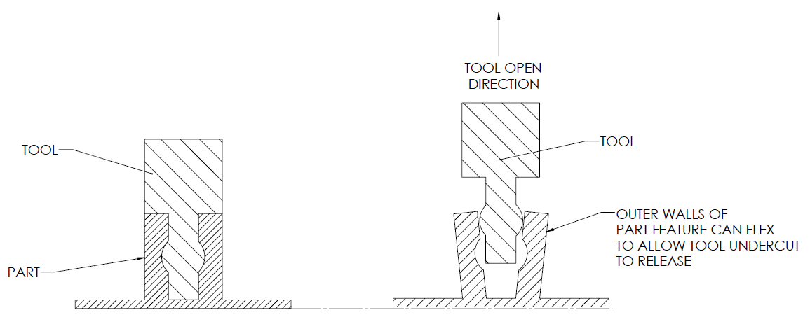 Bump off undercut feature