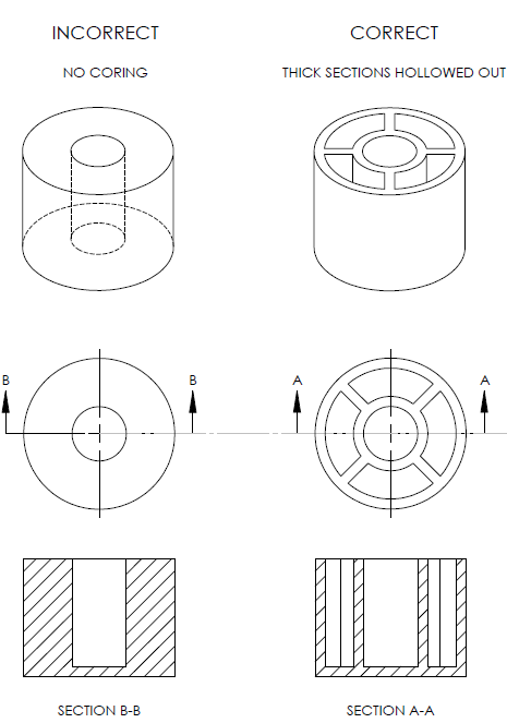 Core out part to maintain wall section thickness throughout part Core out part to maintain wall section thickness throughout part