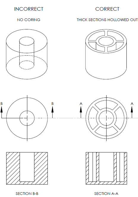 Core out part to maintain wall section thickness throughout part