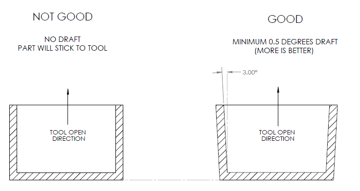 Draft to aid ejection of part from tool Draft to aid ejection of part from tool