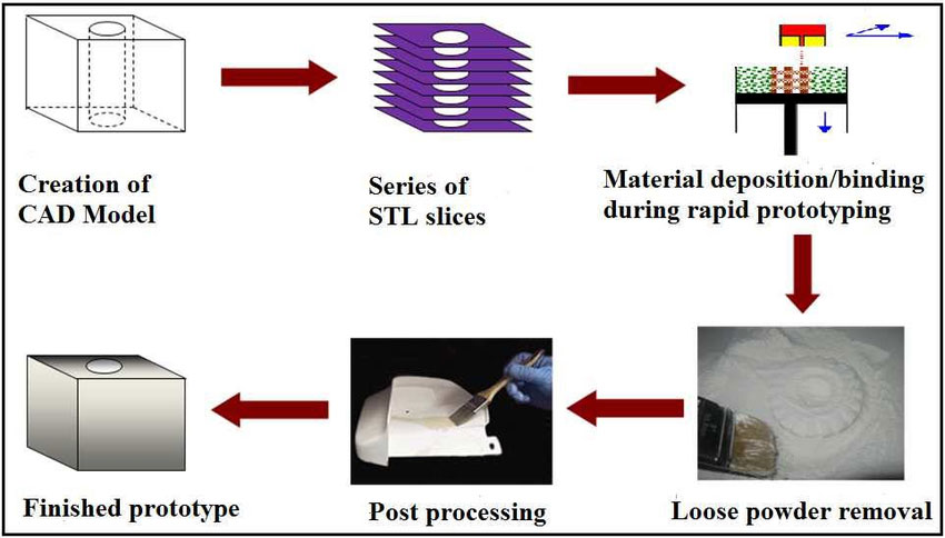 How does Rapid Prototyping Work