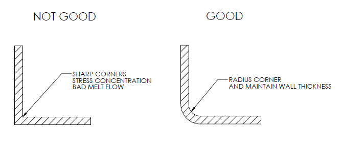 Radius corners for flow and stress concerns