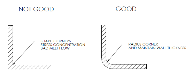 Radius corners for flow and stress concerns Radius corners for flow and stress concerns
