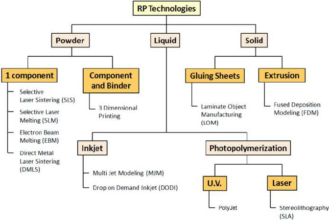 Rapid prototyping techniques