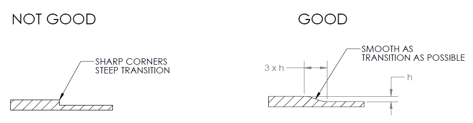 Smooth out any thickness transitions to aid flow Smooth out any thickness transitions to aid flow