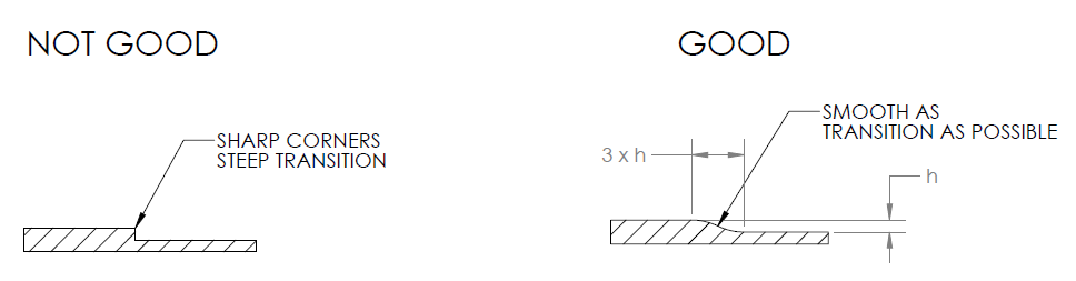 Smooth out any thickness transitions to aid flow