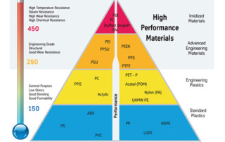 high performance plastic