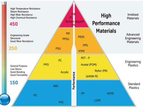 Everything You Need Know About High Performance Plastics
