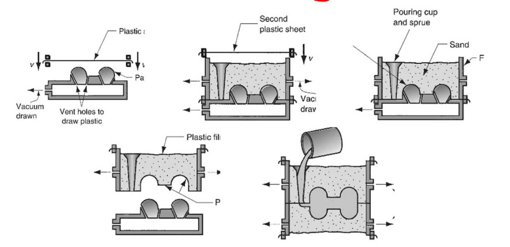 Vacuum Casting Process