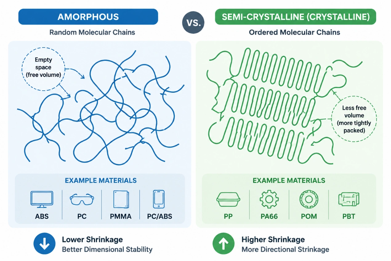 Amorphous shrinkage and crystallization shrinkage