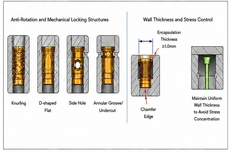 Anti-Rotation, Pull-Out Prevention, and Encapsulation Thickness Design