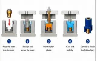 Basic Principle of Insert Molding