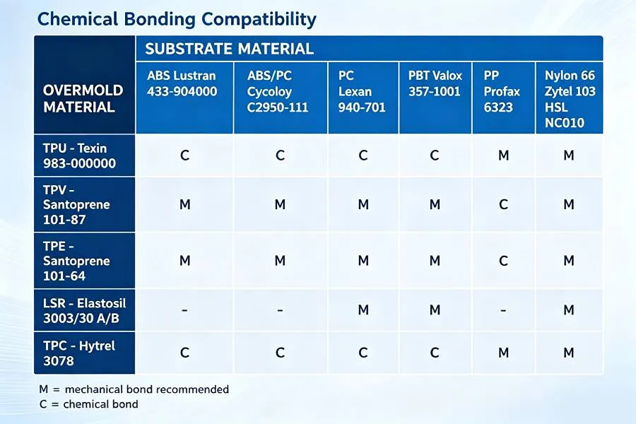 Common Overmolding Material Combinations-Material Compatibility Chart
