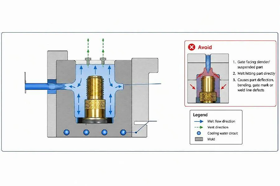Gate, Melt Flow, Venting, and Cooling