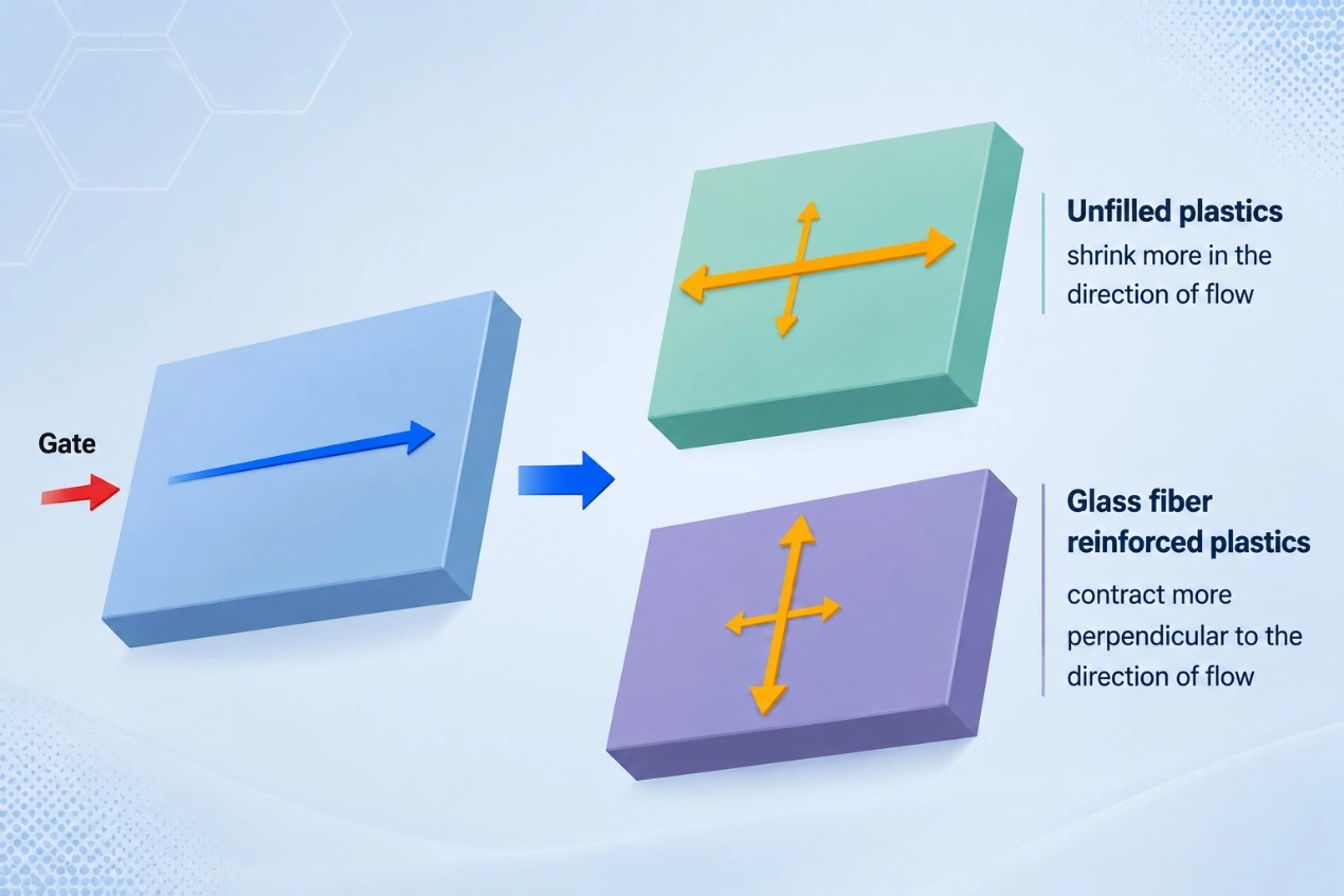 Glass fiber reinforced plastic shrinkage