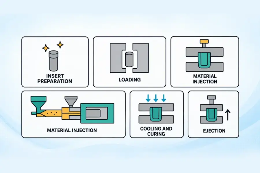 Overmolding Process Flow