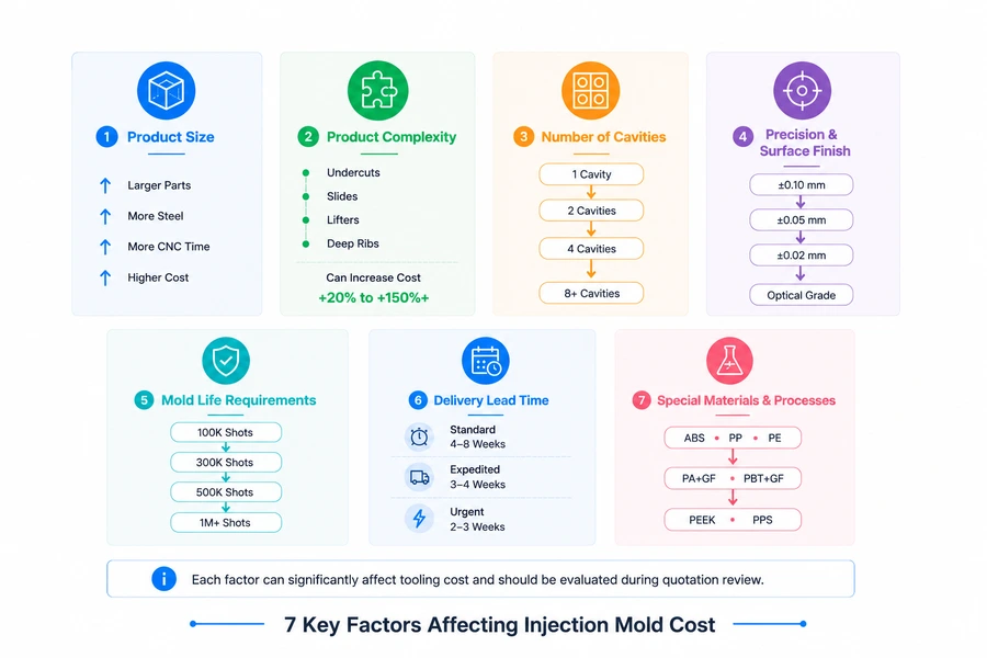 key factors affecting injection mold cost