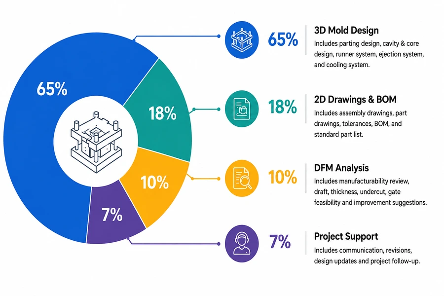 Design Cost Breakdown